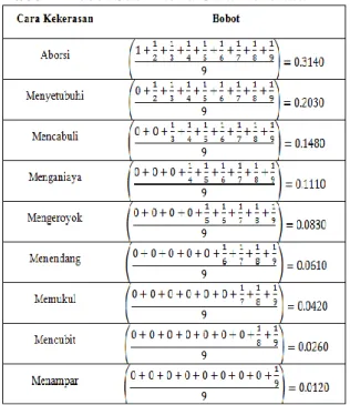 Tabel 4 Bobot Subkriteria Alat Kekerasan 