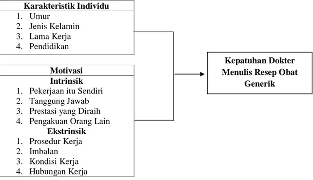 Gambar 2.2 Kerangka Konsep Penelitian 