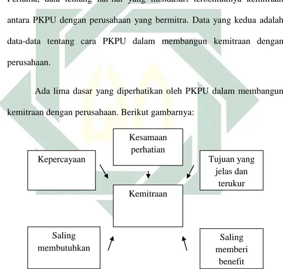 Gambar 4.2: Lima dasar dalam membangun kemitraan di PKPU Surabaya 