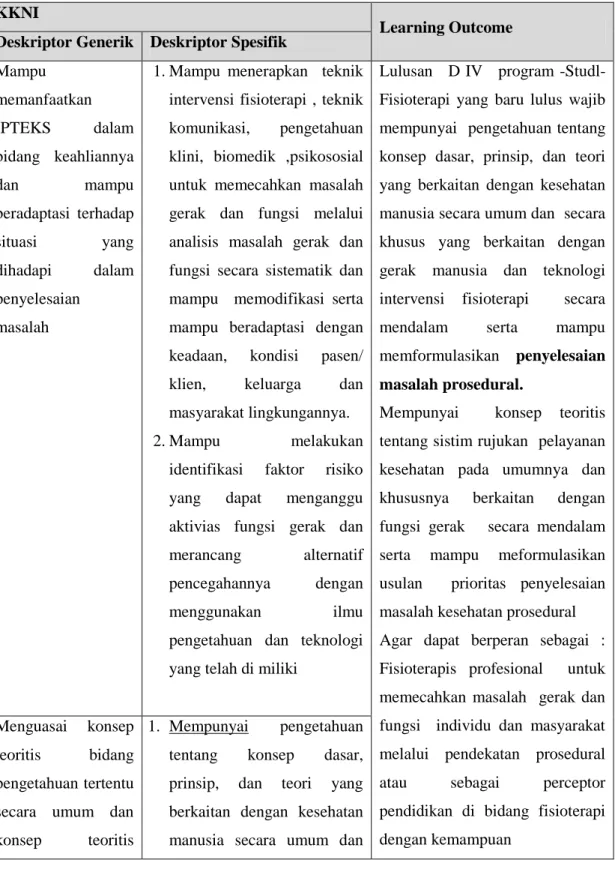 Tabel 2.   KKNI dan Learning Outcome Lulusan D-IV Fisioterapi  KKNI 