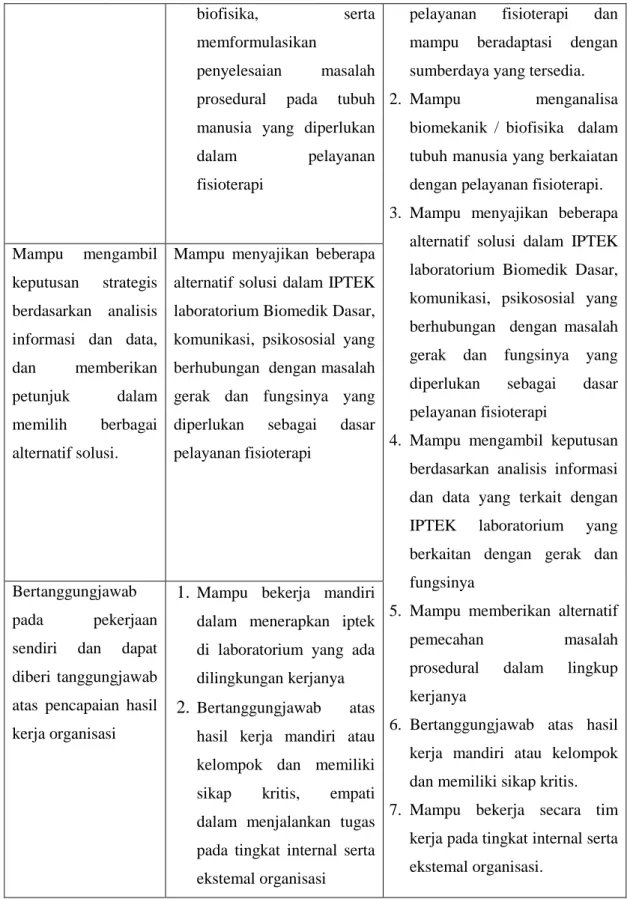 Tabel 4.  Deskriptor KKNI Lulusan S-2 Fisioterapi 