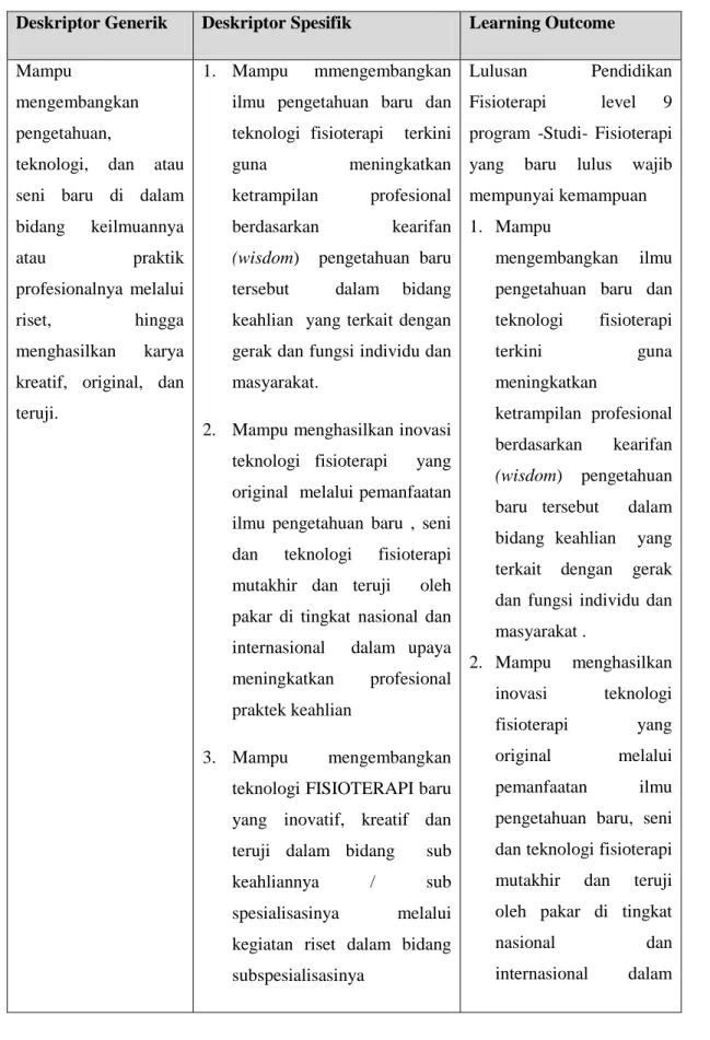 Tabel 5.  Deskriptor KKNI Lulusan S-3 Fisioterapi 