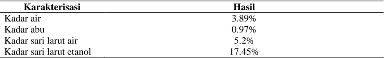 Tabel 1. Hasil karakterisasi simplisia 
