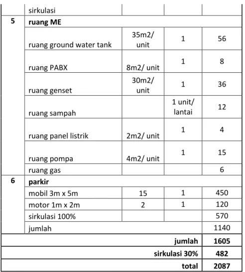 Tabel 6.1 program ruang  Sumber : analisa pribadi 