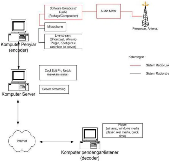 Gambar 2.1 Model Perancangan Radio Streaming 