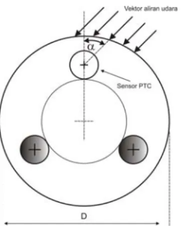 Gambar 1.  Susunan tiga elemen sensor suhu PTC-thermistor ditempatkan pada  sudut tertentu pada bidang alir silindris 