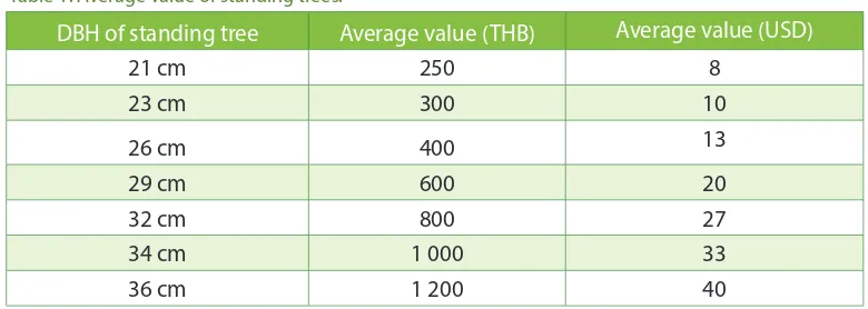 Table 1 indicates the average price2 farmers obtain for the sale of standing trees based on DBH