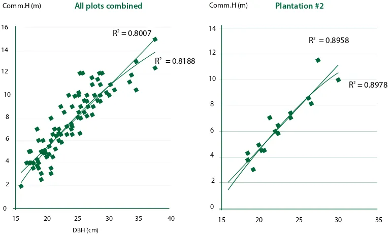 Figure 1: Relationship between commercial height and DBH for individual plantations and all plantations combined