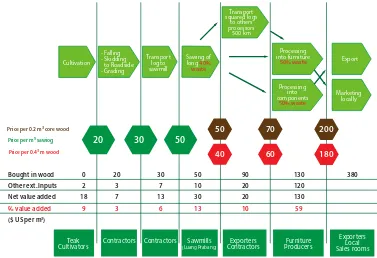 Figure 2. Teak timber value chain showing value added at diferent stages of the production process from Mohns (2009).