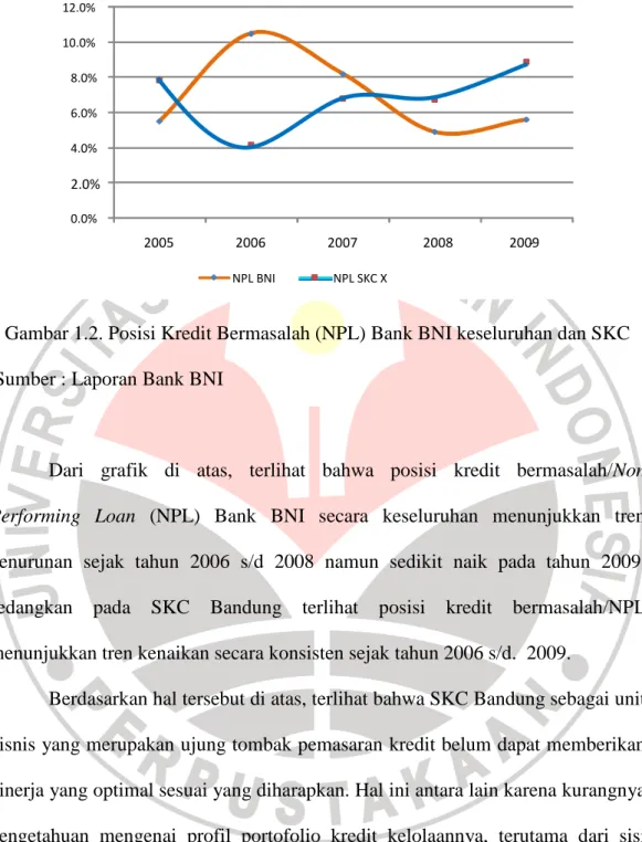 Gambar 1.2. Posisi Kredit Bermasalah (NPL) Bank BNI keseluruhan dan SKC    Sumber : Laporan Bank BNI 