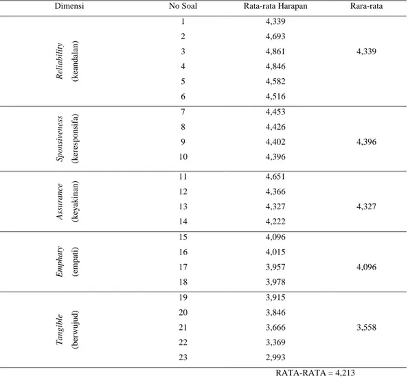 Tabel II. Penilaian  harapan  (ekspektasi)  pasien  BPJS  terhadap  pelayanan  obat  di Depo Farmasi BLUD RSUD Balangan