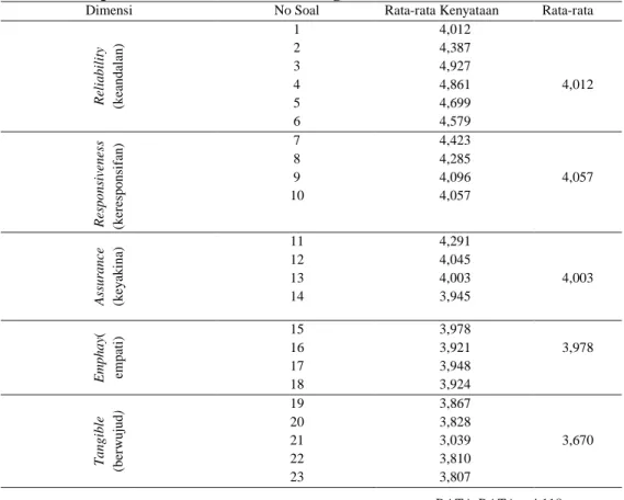 Tabel III. Penilaian  kenyataan  (persepsi)  pasien  BPJS  terhadap  pelayanan  obat  di Depo Farmasi BLUD RSUD Balangan