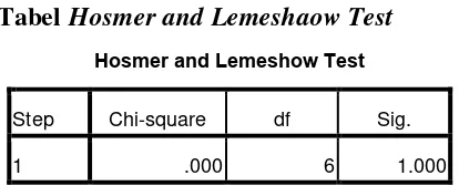 Tabel di atas menunjukkan hasil pengujian Hosmer and Lemeshow. Dengan 