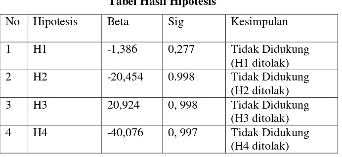 Tabel Hasil Hipotesis 