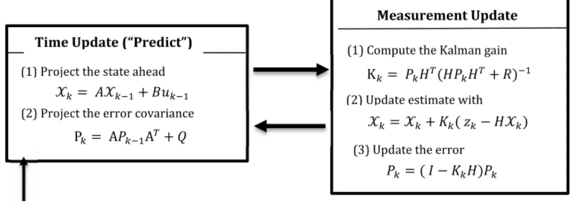 Gambar 1 menunjukan prinsip kerja dari Kalman Filter. 