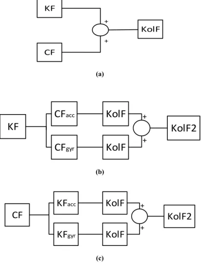 Gambar 3. Konfgurasi kolaborasi filter: (a) model I; (b) model II; (c) model III 