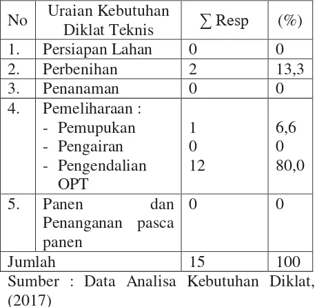 Tabel 4. Identifikasi Kebutuhan Diklat Teknis Pengendalian OPT Bawang Putih di Tingkat Petani Kec.Sembalun