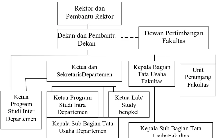 Gambar 2.1 Bagan Struktur Organisasi Fakultas Ekonomi USU Sumber : Fakultas Ekonomi USU 