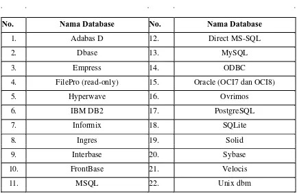 Tabel 2.4 Daftar Database-Database yang Didukung PHP  