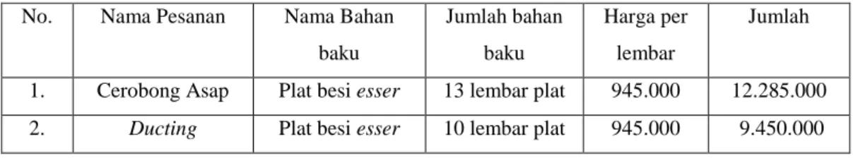 Tabel 2 : Biaya Bahan Baku    No.  Nama Pesanan  Nama Bahan 