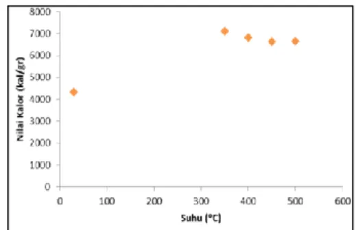 Gambar 3. Grafik peningkatan Nilai kalor  pada proses pirolisis serbuk gergaji kayu 
