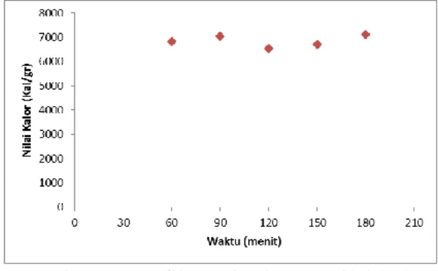 Gambar 5. Grafik peningkatan Nilai kalor  pada proses pirolisis serbuk gergaji kayu 