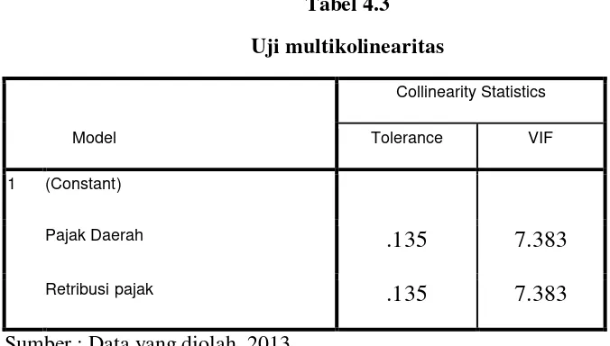 Tabel 4.3 Uji multikolinearitas 