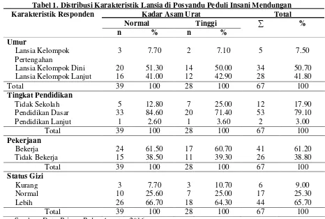 Tabel 1. Distribusi Karakteristik Lansia di Posyandu Peduli Insani Mendungan  