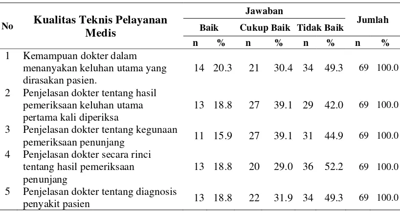 Tabel 4.2   Distribusi Responden berdasarkan Persepsi tentang Kualitas Teknis Pelayanan Medis di Rumah Sakit Umum Methodist Susanna Wesley Medan 