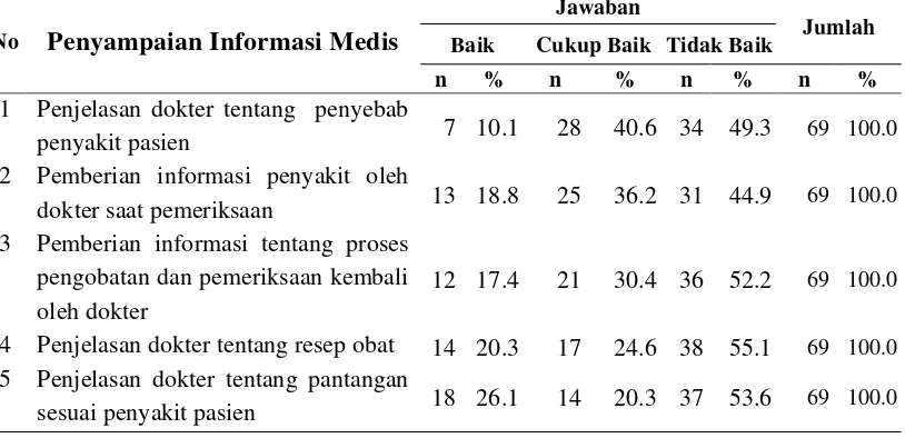 Tabel 4.4   Distribusi Responden Berdasarkan Persepsi tentang Penyampaian Informasi Medis di Rumah Sakit Umum Methodist Susanna Wesley Medan 