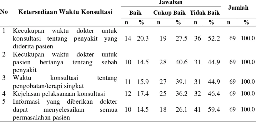 Tabel 4.5   Distribusi Responden Berdasarkan Persepsi tentang Ketersediaan 