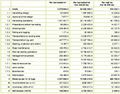 Table 5: Unit cost and revenue structure of conventional forest management 