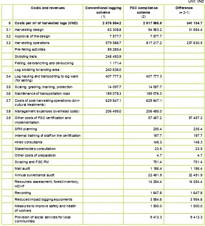 Table 9: Structure of cost and revenue per cubic meter (m3) for two forest management schemes