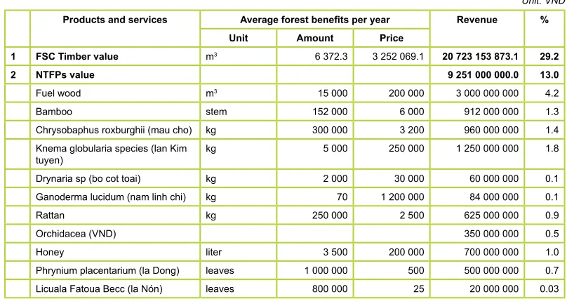 Table 10 indicates that the natural forest is a high value ecosystem producing a wide range of products and environmental services