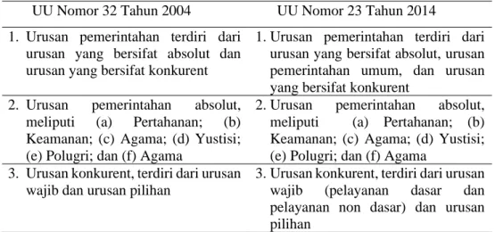 Tabel 1. Perbandingan Pembagian Urusan Pemerintahan 