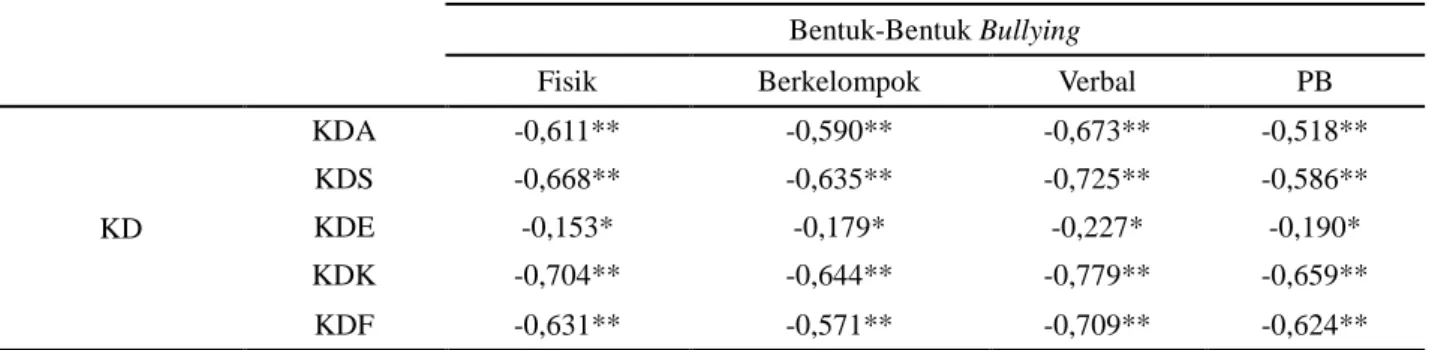 Tabel 2. Korelasi antara Total Konsep Diri dan Bentuk-Bentuk Bullying 