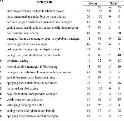 Tabel 5.6  Kategori pengetahuan siswa tentang Soil Transmitted Helminths 