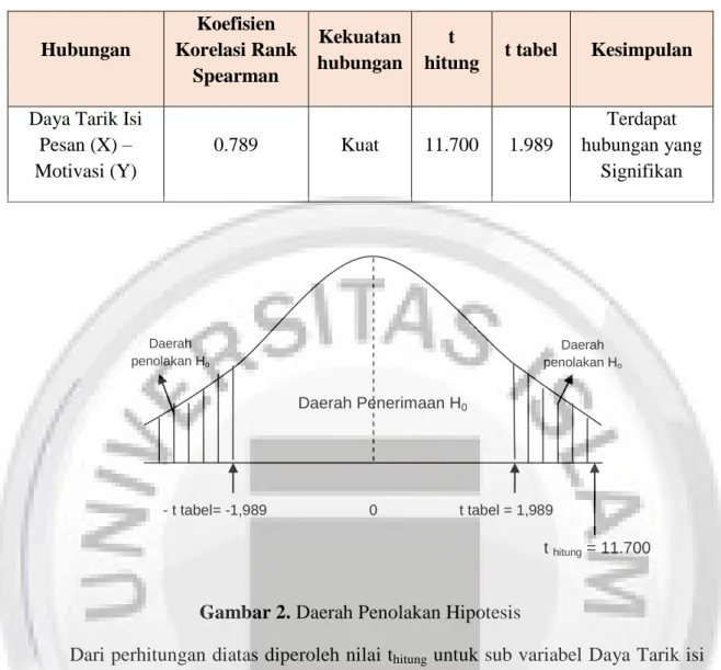 Gambar 2. Daerah Penolakan Hipotesis 