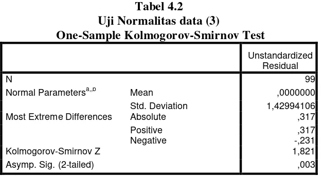 Tabel 4.2 Uji Normalitas data (3) 