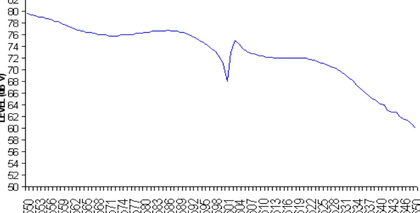 Gambar 5. Grafik hasil pengujian dengan input A dan output  antena