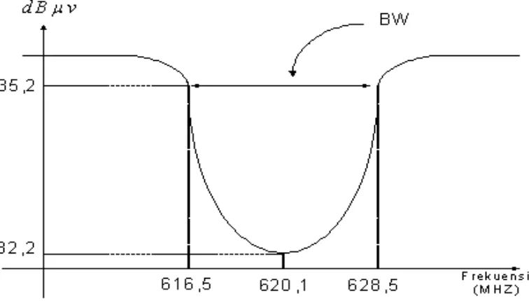 Gambar 9. Representasi band stop filter untuk frekuensi 620,1 MHz  