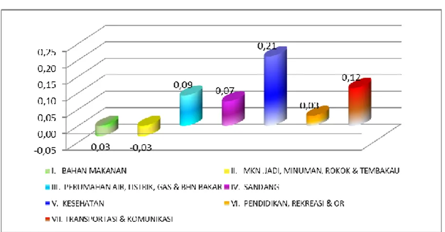 Gambar 1. Inflasi per Kelompok di Pemalang bulan Mei 2014 (%) 
