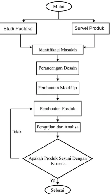 Gambar 3.1 Diagram alur penelitian 