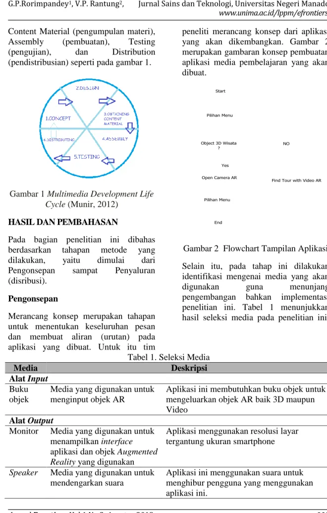 Gambar 1 Multimedia Development Life  Cycle (Munir, 2012)