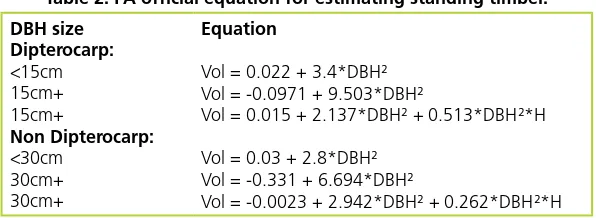 Table 2. FA ofﬁcial equation for estimating standing timber.