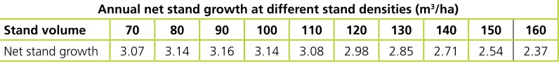 Table 6. Annual volume increment for EF for a model from Lao PDR.