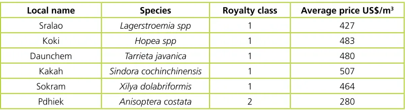 Table 7. Average prices of timber in Phnom Penh.