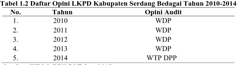 Tabel 1.2 Daftar Opini LKPD Kabupaten Serdang Bedagai Tahun 2010-2014 No. Tahun Opini Audit 