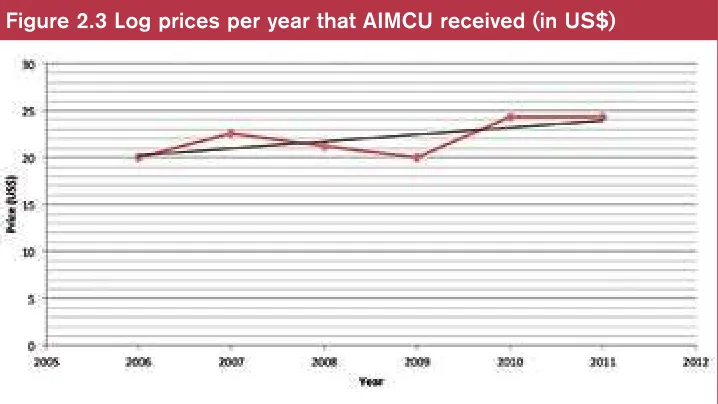 Figure 2.3 Log prices per year that AIMCU received (in US$)