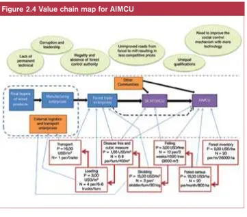 Figure 2.4 Value chain map for AIMCU